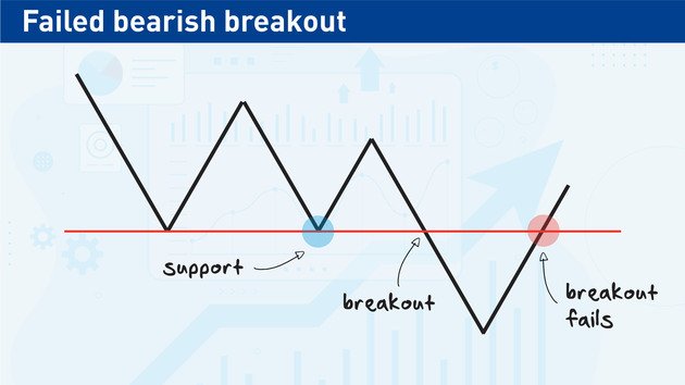 false-breakout-patterns-trading-strategy